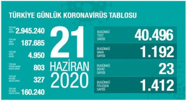 T&uuml;rkiyədə daha 1192 nəfər koronavirusa yoluxdu Xəbər şəkili