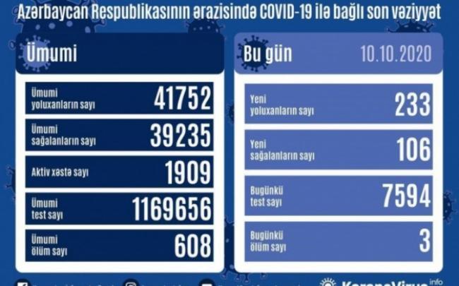 Daha 233 nəfər koronavirusa yoluxdu Xəbər şəkili