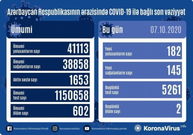 Daha 182 nəfər COVID-19-a yoluxdu Xəbər şəkili