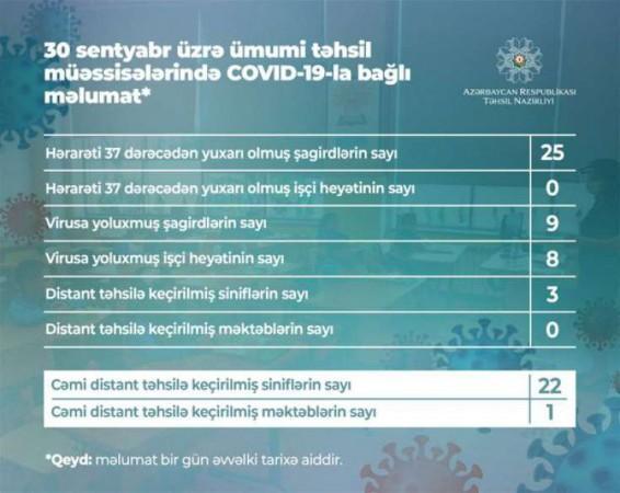 Azərbaycanda daha 9 şagird koronavirusa yoluxdu