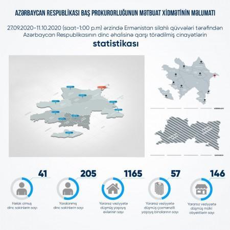 Erməni faşizmi: 41 m&uuml;lki şəxs &ouml;ld&uuml;r&uuml;l&uuml;b, 205 nəfər yaralanıb -  Xəbər şəkili