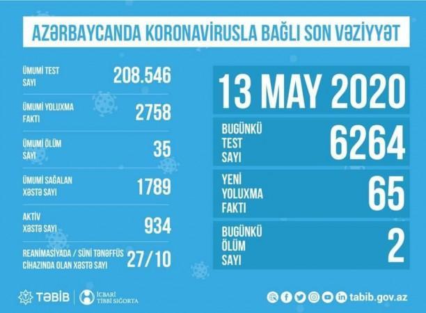 Azərbaycanda koronavirusla bağlı aparılan testlərin sayı A&Ccedil;IQLANDI Xəbər şəkili