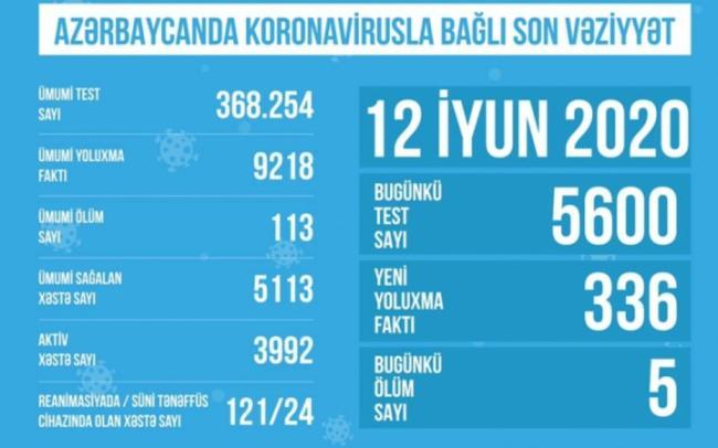 TƏBİB koronavirusla bağlı son vəziyyəti a&ccedil;ıqladı Xəbər şəkili